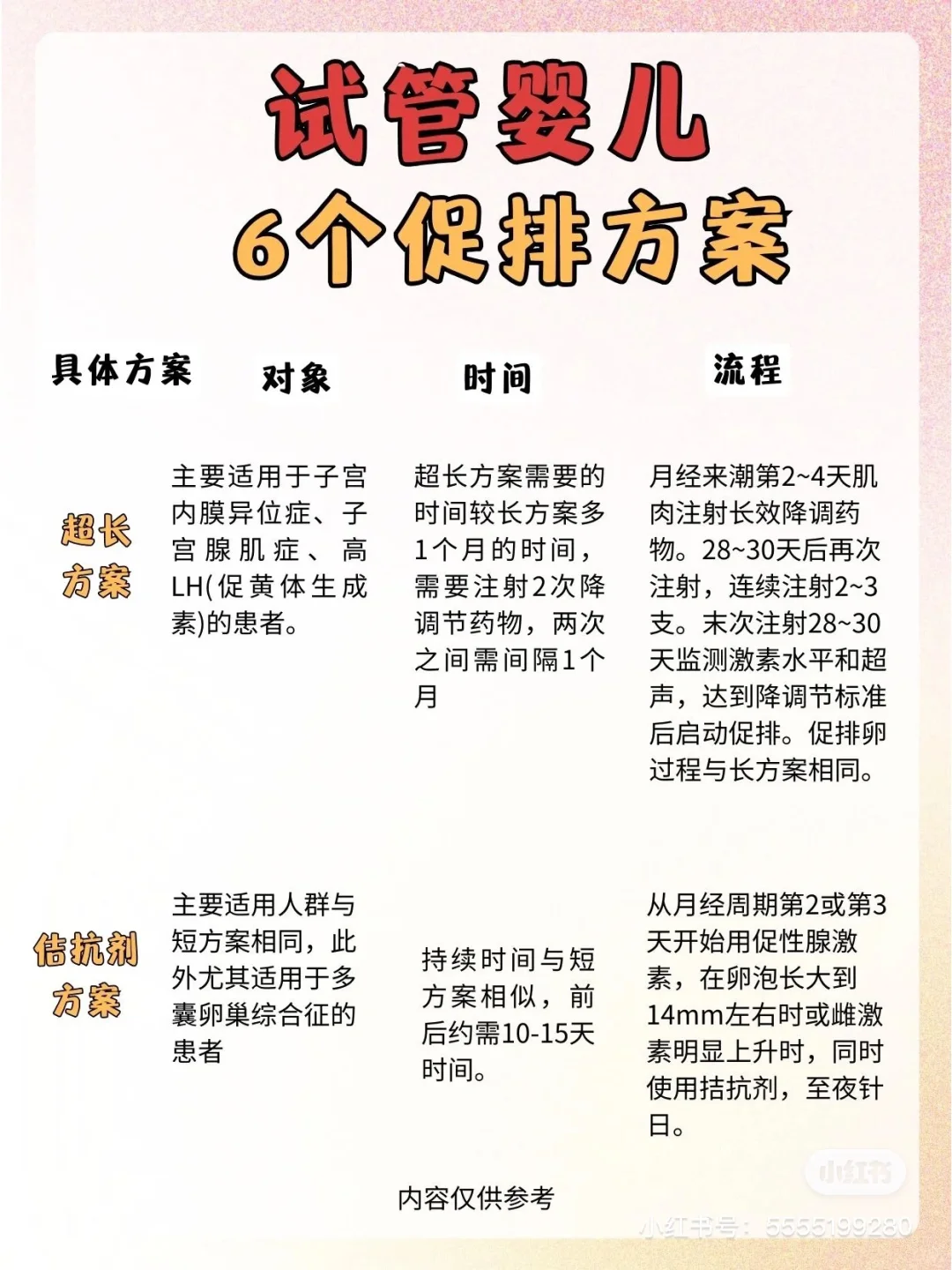 二代试管日记：定方案，进周，降调,中国供卵代孕